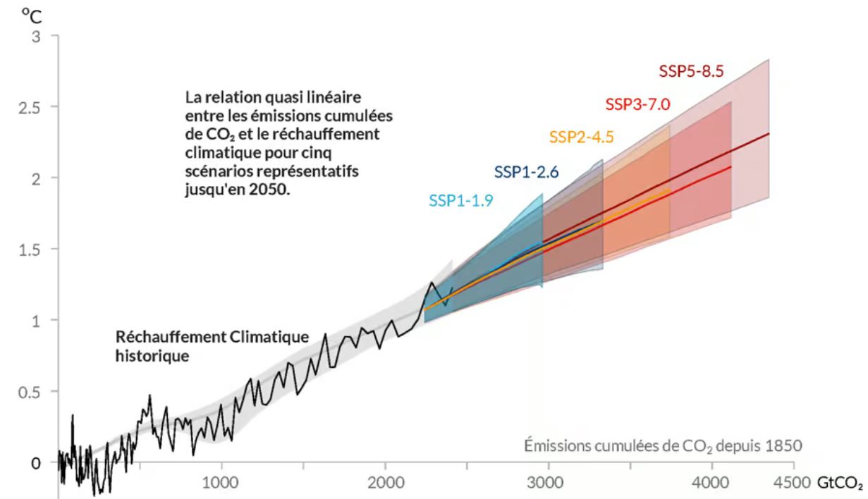 relation lineaire emission vs temperature