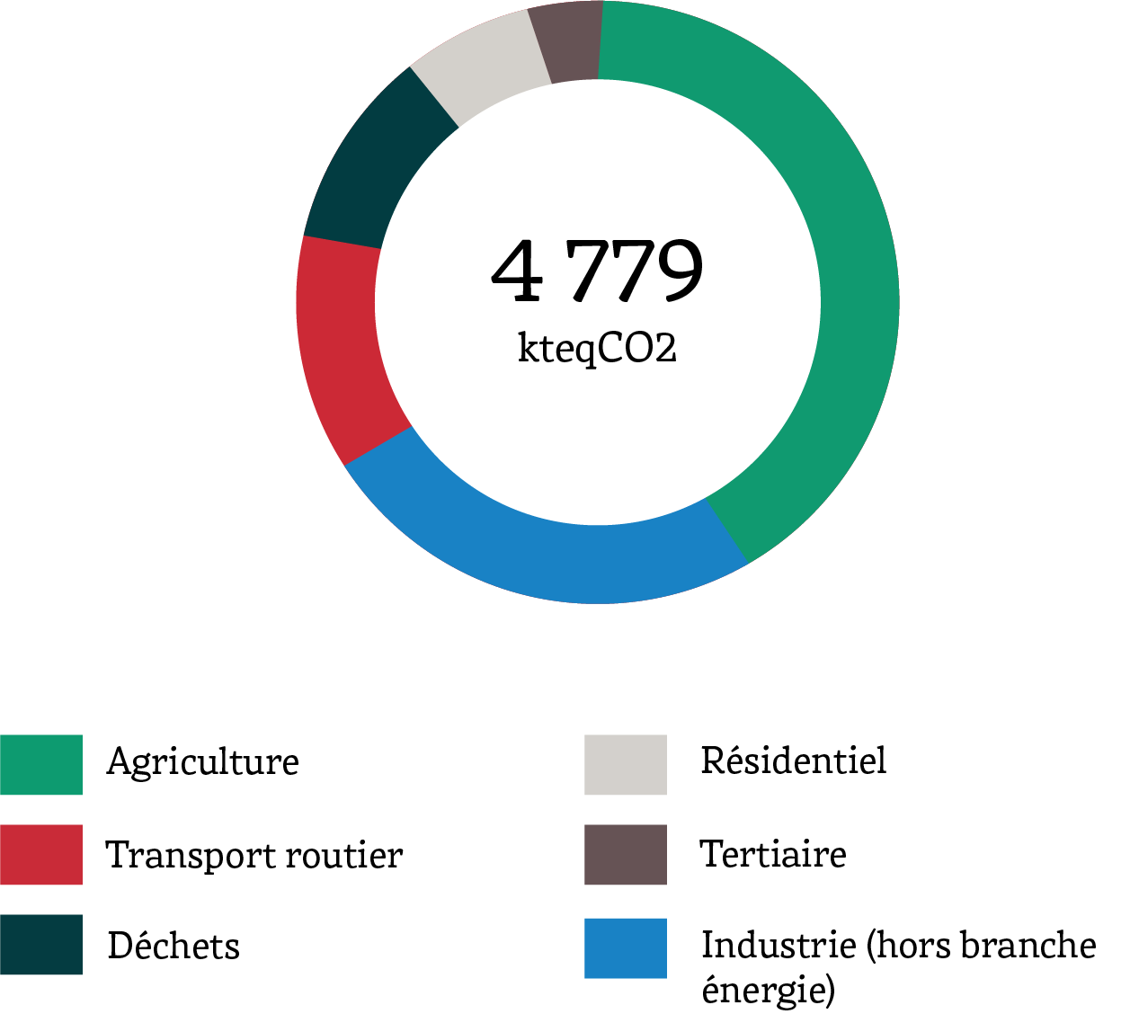 emissions par secteur