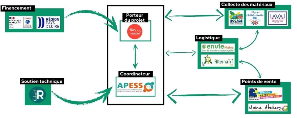acteur ressourceries