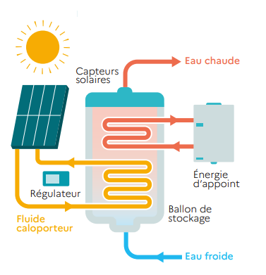 fonctionnnement solaire thermique 2