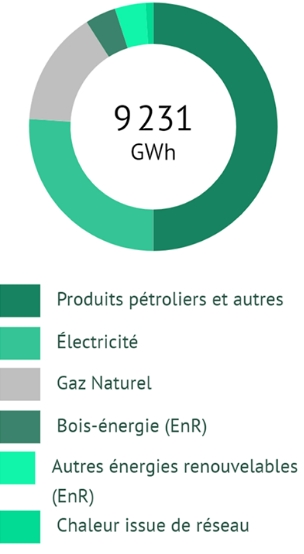 graphique conso energie mayenne