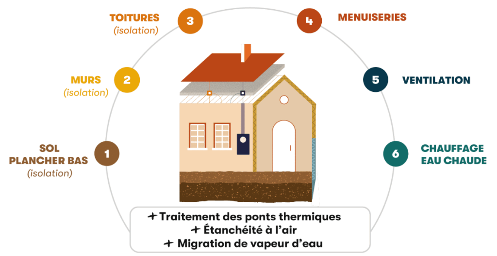 travaux energetiques 2